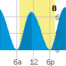Tide chart for ICWW, Mackay River, Buttermilk Sound, Georgia on 2023/04/8