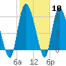 Tide chart for ICWW, Mackay River, Buttermilk Sound, Georgia on 2024/02/10