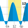 Tide chart for ICWW, Mackay River, Buttermilk Sound, Georgia on 2024/02/12