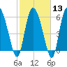 Tide chart for ICWW, Mackay River, Buttermilk Sound, Georgia on 2024/02/13
