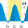 Tide chart for ICWW, Mackay River, Buttermilk Sound, Georgia on 2024/02/14