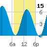 Tide chart for ICWW, Mackay River, Buttermilk Sound, Georgia on 2024/02/15