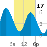 Tide chart for ICWW, Mackay River, Buttermilk Sound, Georgia on 2024/02/17