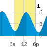 Tide chart for ICWW, Mackay River, Buttermilk Sound, Georgia on 2024/02/1