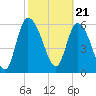 Tide chart for ICWW, Mackay River, Buttermilk Sound, Georgia on 2024/02/21