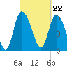 Tide chart for ICWW, Mackay River, Buttermilk Sound, Georgia on 2024/02/22
