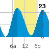 Tide chart for ICWW, Mackay River, Buttermilk Sound, Georgia on 2024/02/23