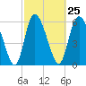 Tide chart for ICWW, Mackay River, Buttermilk Sound, Georgia on 2024/02/25