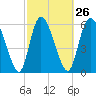 Tide chart for ICWW, Mackay River, Buttermilk Sound, Georgia on 2024/02/26