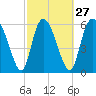 Tide chart for ICWW, Mackay River, Buttermilk Sound, Georgia on 2024/02/27