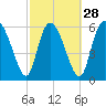 Tide chart for ICWW, Mackay River, Buttermilk Sound, Georgia on 2024/02/28