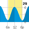 Tide chart for ICWW, Mackay River, Buttermilk Sound, Georgia on 2024/02/29