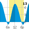 Tide chart for ICWW, Mackay River, Buttermilk Sound, Georgia on 2024/03/13