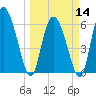 Tide chart for ICWW, Mackay River, Buttermilk Sound, Georgia on 2024/03/14