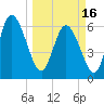 Tide chart for ICWW, Mackay River, Buttermilk Sound, Georgia on 2024/03/16