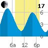 Tide chart for ICWW, Mackay River, Buttermilk Sound, Georgia on 2024/03/17