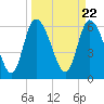 Tide chart for ICWW, Mackay River, Buttermilk Sound, Georgia on 2024/03/22