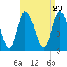 Tide chart for ICWW, Mackay River, Buttermilk Sound, Georgia on 2024/03/23
