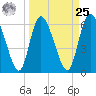 Tide chart for ICWW, Mackay River, Buttermilk Sound, Georgia on 2024/03/25