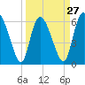 Tide chart for ICWW, Mackay River, Buttermilk Sound, Georgia on 2024/03/27