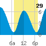 Tide chart for ICWW, Mackay River, Buttermilk Sound, Georgia on 2024/03/29