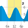 Tide chart for ICWW, Mackay River, Buttermilk Sound, Georgia on 2024/03/2