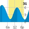 Tide chart for ICWW, Mackay River, Buttermilk Sound, Georgia on 2024/03/31