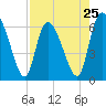 Tide chart for ICWW, Mackay River, Buttermilk Sound, Georgia on 2024/04/25