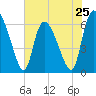 Tide chart for ICWW, Mackay River, Buttermilk Sound, Georgia on 2024/05/25