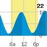 Tide chart for Mackerel Cove, Blue Hill Bay, Maine on 2024/04/22