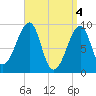 Tide chart for Mackerel Cove, Blue Hill Bay, Maine on 2024/04/4