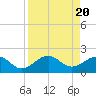 Tide chart for Madeira Beach Causeway, Boca Ciega Bay, Florida on 2024/04/20