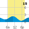 Tide chart for Madeira Beach Causeway, Boca Ciega Bay, Florida on 2024/05/19