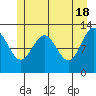 Tide chart for Bartlett Cove, Glacier Bay, Alaska on 2024/05/18