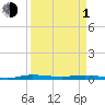 Tide chart for Main Key, Barnes Sound, Florida on 2024/04/1