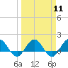 Tide chart for Main Street Bridge, St. Johns River, Florida on 2024/03/11