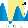 Tide chart for Makah Bay, Hobuck Beach, Washington on 2024/04/10