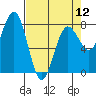 Tide chart for Makah Bay, Hobuck Beach, Washington on 2024/04/12
