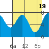 Tide chart for Makah Bay, Hobuck Beach, Washington on 2024/04/19
