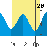 Tide chart for Makah Bay, Hobuck Beach, Washington on 2024/04/20