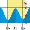 Tide chart for Makah Bay, Hobuck Beach, Washington on 2024/04/21