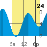 Tide chart for Makah Bay, Hobuck Beach, Washington on 2024/04/24
