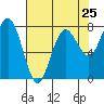 Tide chart for Makah Bay, Hobuck Beach, Washington on 2024/04/25