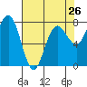 Tide chart for Makah Bay, Hobuck Beach, Washington on 2024/04/26
