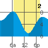 Tide chart for Makah Bay, Hobuck Beach, Washington on 2024/04/2
