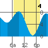 Tide chart for Makah Bay, Hobuck Beach, Washington on 2024/04/4