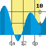 Tide chart for Makah Bay, Hobuck Beach, Washington on 2024/05/10