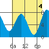 Tide chart for Makah Bay, Hobuck Beach, Washington on 2024/05/4