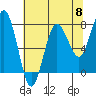 Tide chart for Makah Bay, Hobuck Beach, Washington on 2024/05/8