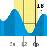 Tide chart for Barview, Tillamook Bay, Oregon on 2024/03/18